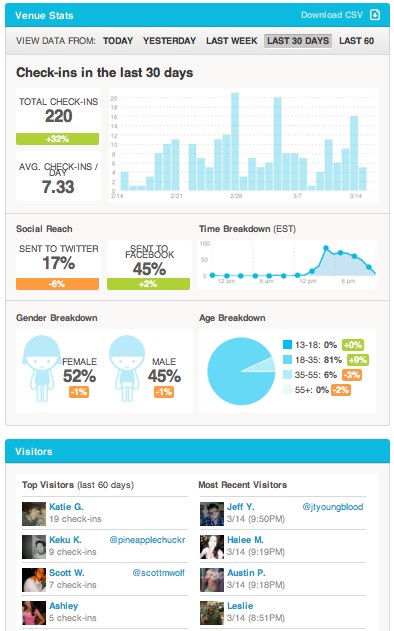 Foursquare Analytics