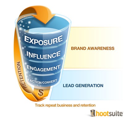 HootSuite funnel helps you to track leads effectively