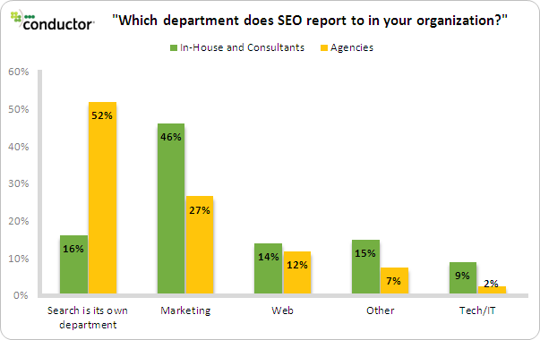Search becoming it's own department for agencies and in-house SEOs