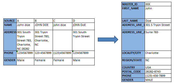 Data Quality, Still Bigger Than Big Data - Business2Community