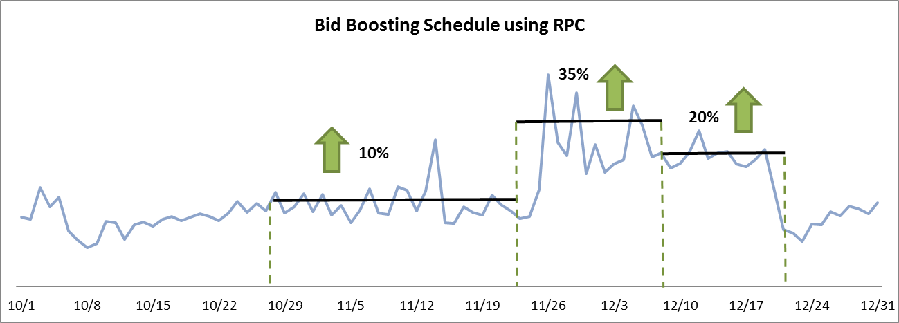 Example RPC Boost Schedule