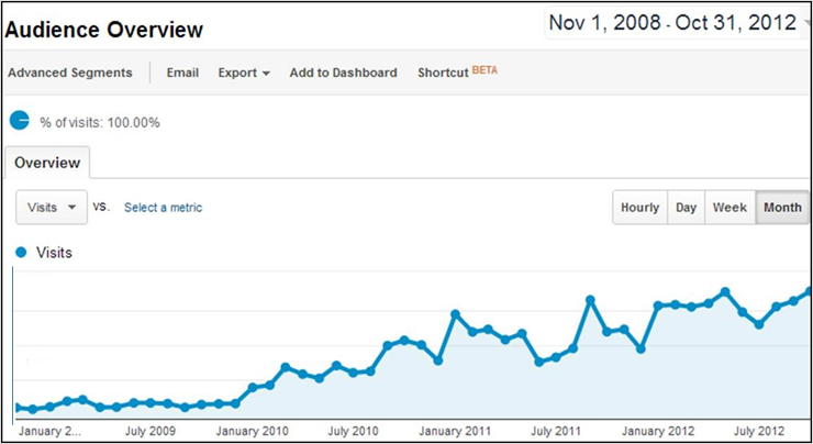 storytelling blog audience overview in Google Analytics