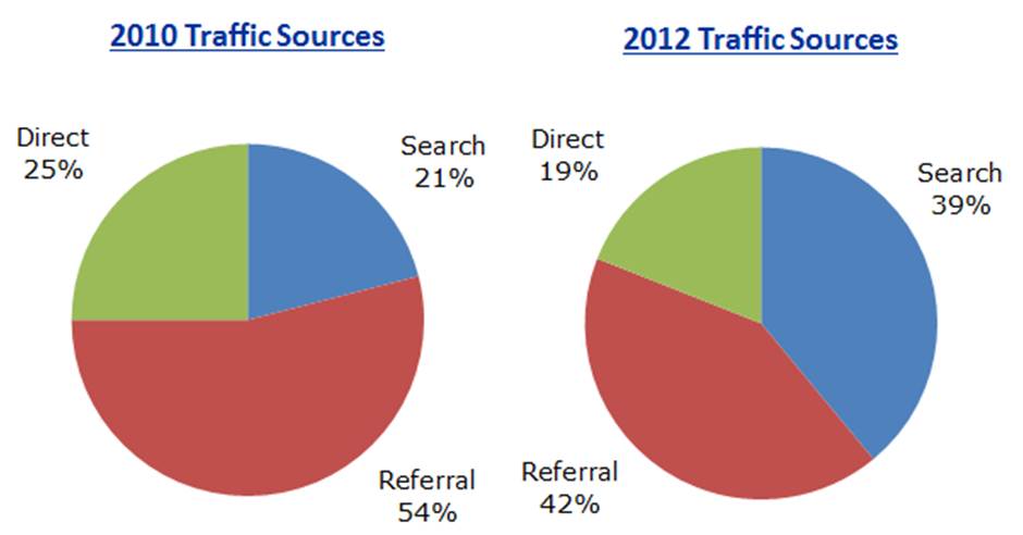 storytelling blog traffic sources in Google Analytics