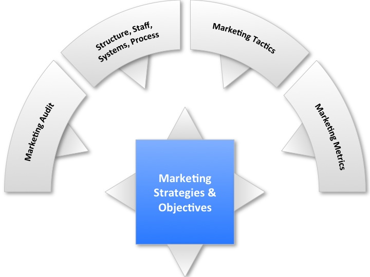An Image Depicting The Elements to Create a Corporate Plan and Marketing Plan