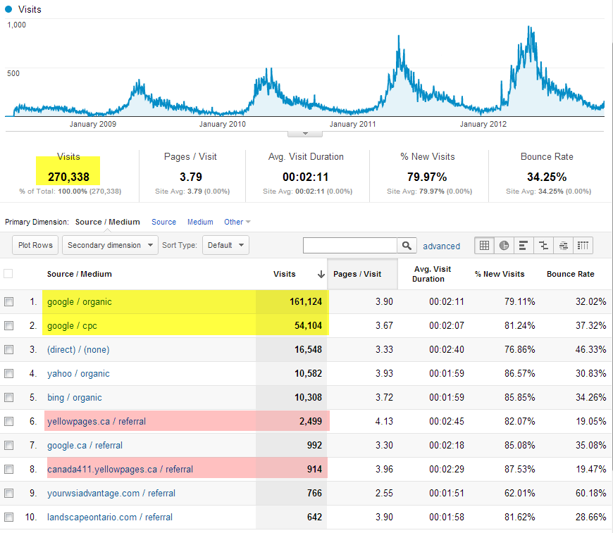 6742% more search engine traffic than Yellow Pages traffic