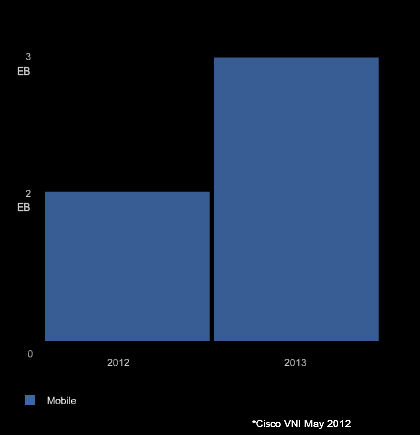 Cisco Mobile Web Traffic Growth 2012-13