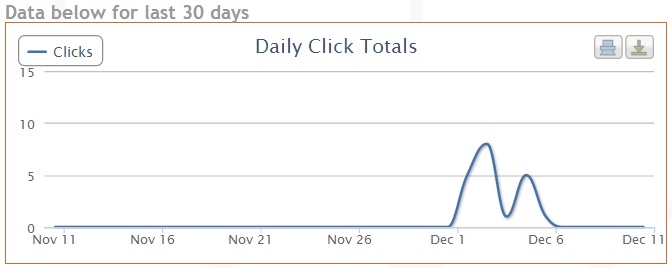 daily click totals