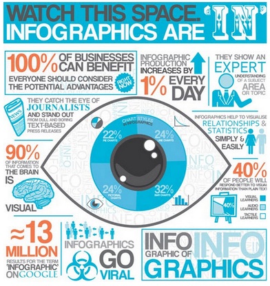 infographics make content more shareable