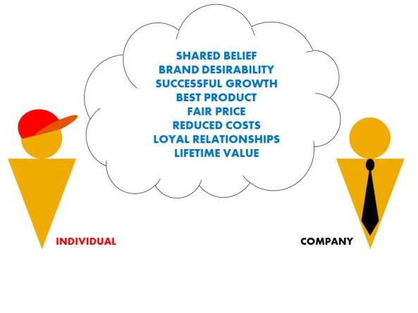 What is social business - values