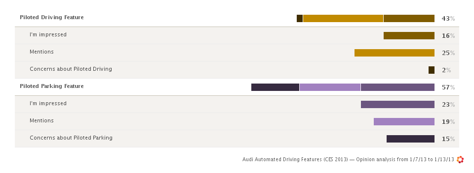 Social Analysis of Audi Self Driving Car