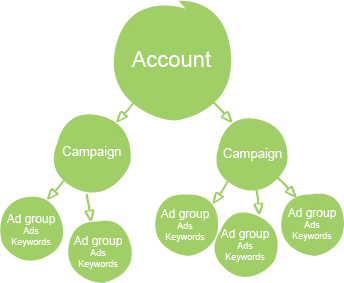 Account Taxonomy