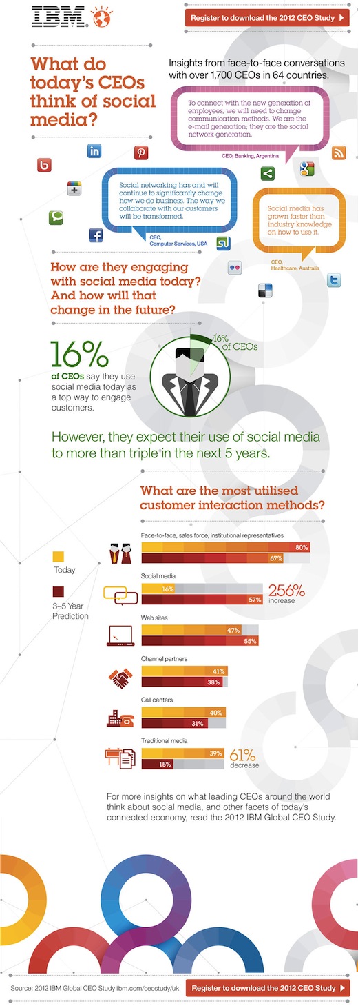 What Do Today's CEOs Think About Social Media?