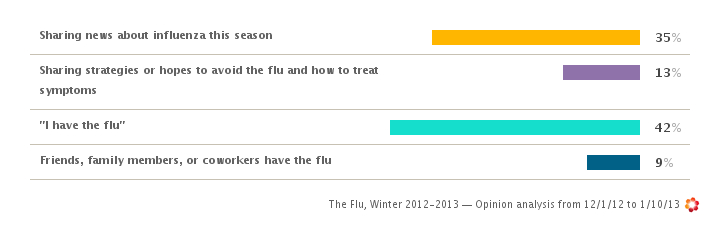 Social Media Analysis on the Flu