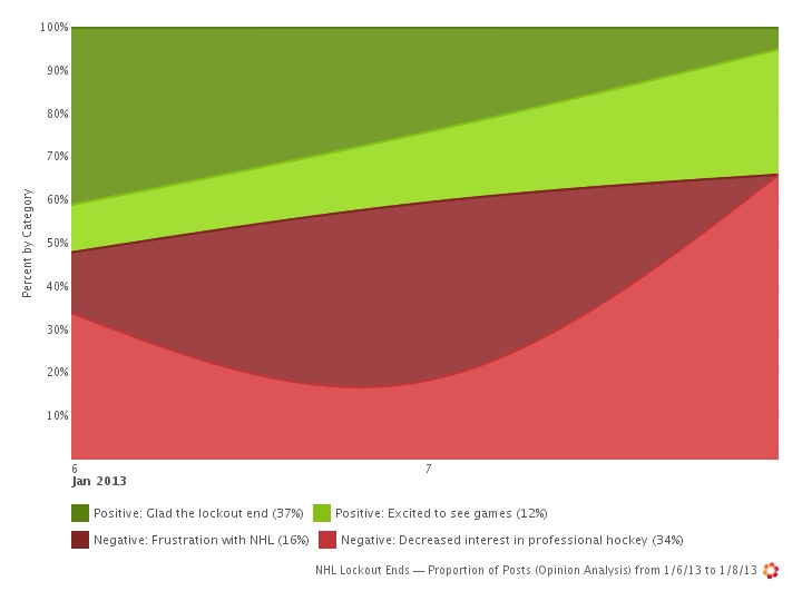 Social Media Analysis on NHL Lockout