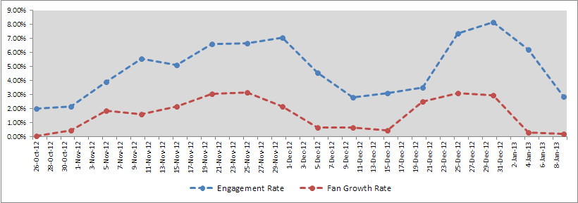 Nokia Engagement Rate vs FGR