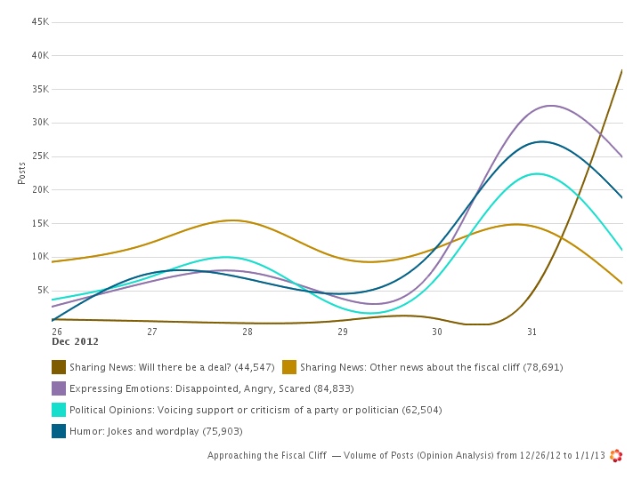 Social Media Opinion Analysis Fiscal Cliff