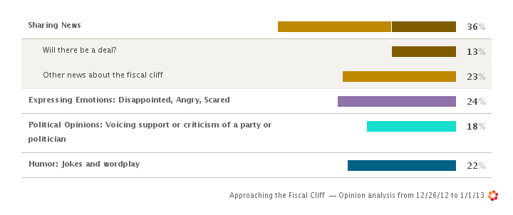 Social Media Opinion Percentages Fiscal Cliff