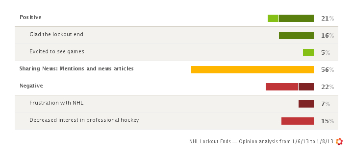 Social Media Analysis on NHL Lockout