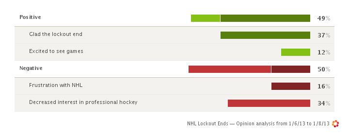 Social Media Analysis on NHL Lockout