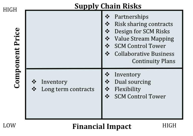 supply chain risk, component price, 