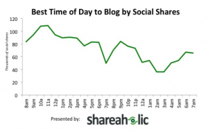 Best time of day to blog