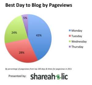 Best days of the week to blog.