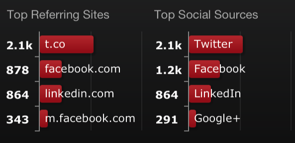 Dashboard - Top Referring Sites and Top Social Sources