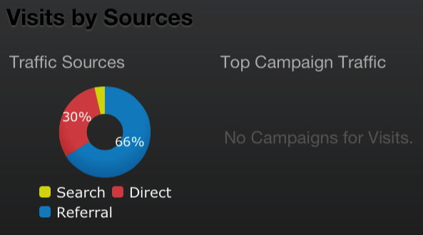 Dashboard - Visits by Sources