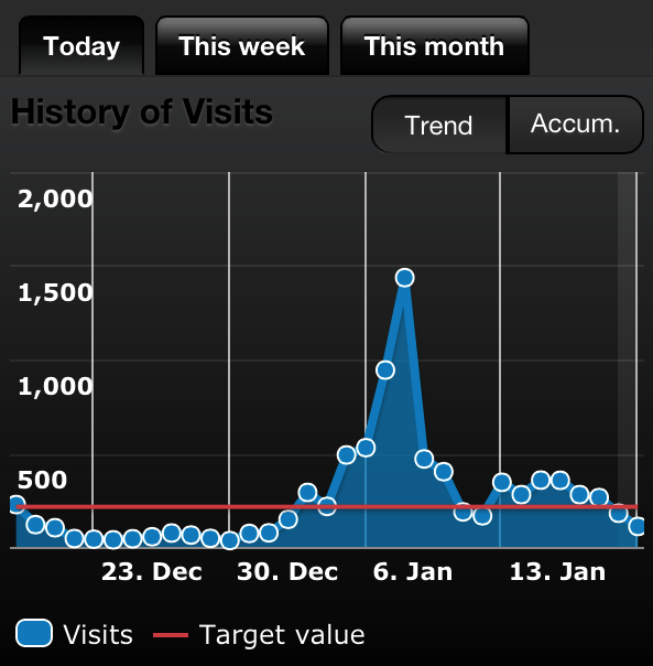 Dashboard - Google Analytics Visits