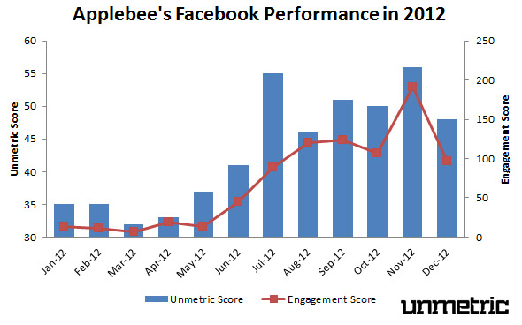Applebee's 2012 Facebook Performance