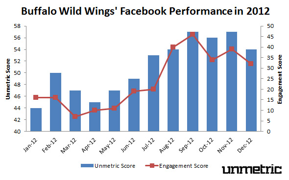 Buffalo Wild Wing's 2012 Facebook Performance