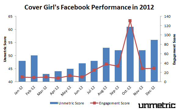 Cover Girls' 2012 Facebook Performance