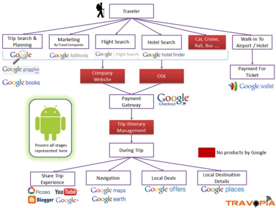 Google new travel ecosystem
