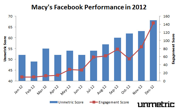 Macy's 2012 Facebook Performance