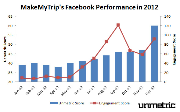 Make My Trip's 2012 Facebook Performance