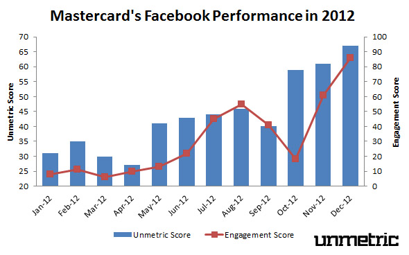 Mastercard's 2012 Facebook Performance