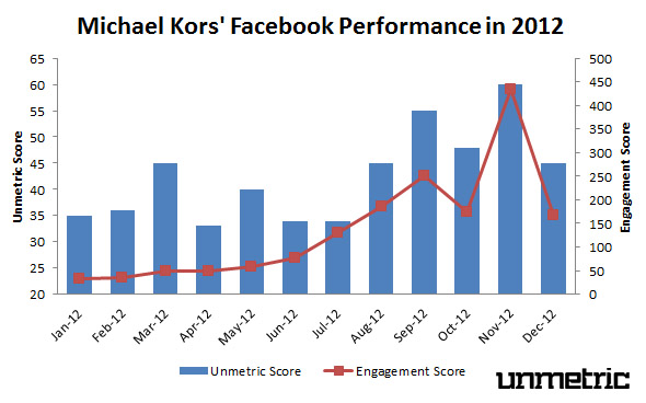 Michael Kors' 2012 Facebook Performance