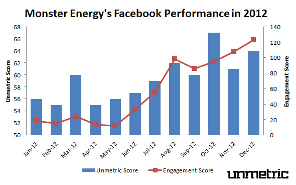 Monster Energy's 2012 Facebook Performance