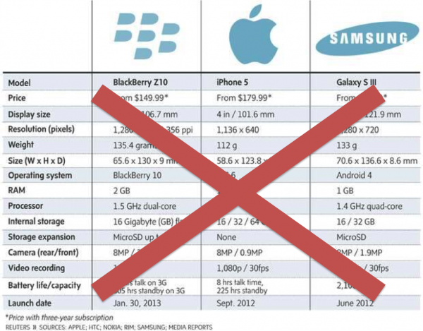 Apple, Samsung, Blackberry Tech Comparison