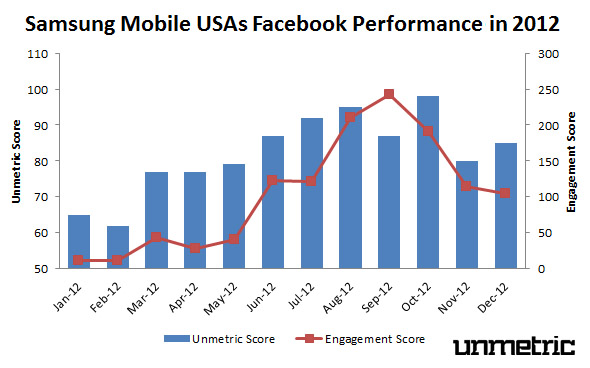 Samsung Mobile USA's 2012 Facebook Performance