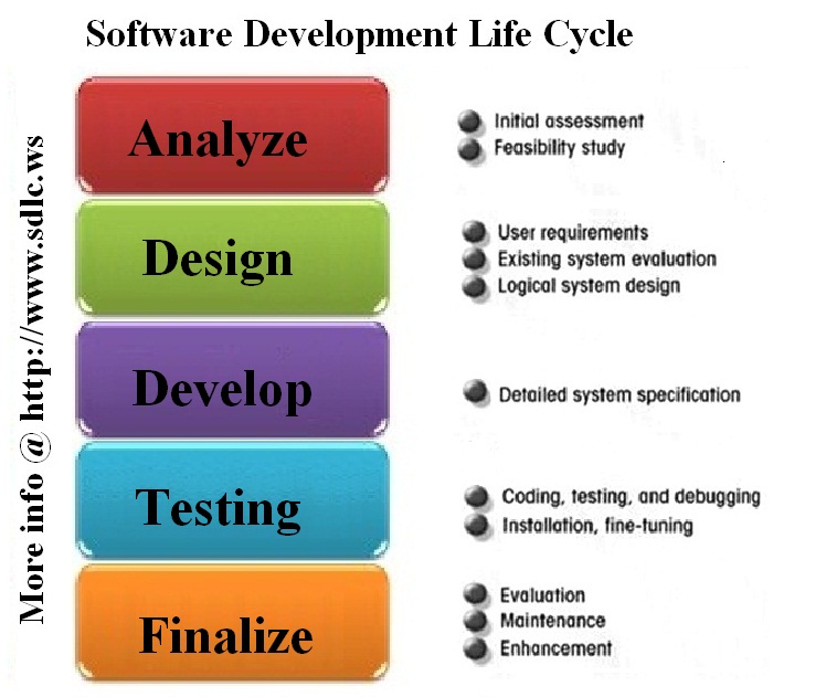 Software development is. Software Development Cycle. Software Development Lifecycle. Software Life Cycle. SDLC-модели.