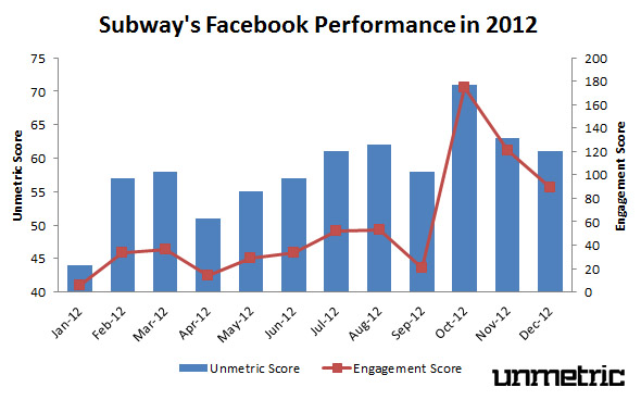 Subway's 2012 Facebook Performance