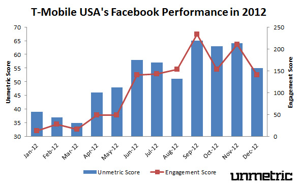 T-Mobile USA's 2012 Facebook Performance