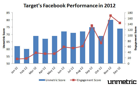 Target's 2012 Facebook Performance