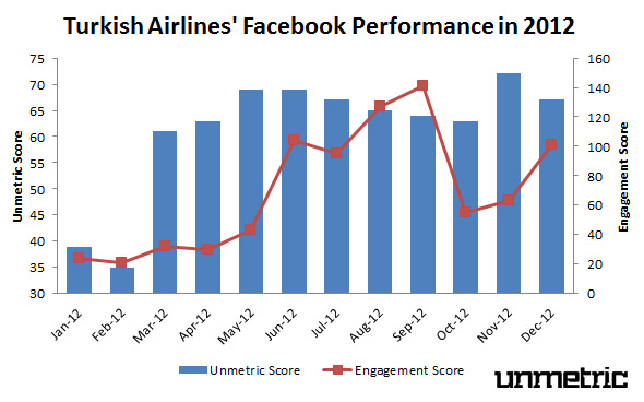 Turkish Airlines 2012 Facebook Performance