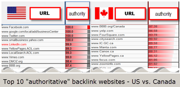 Top 10 list of US vs Canadian websites