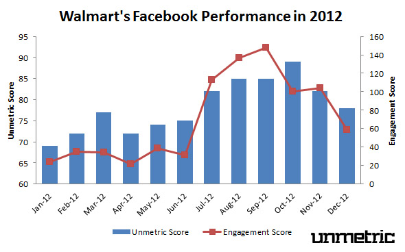 Walmart's 2012 Facebook Performance
