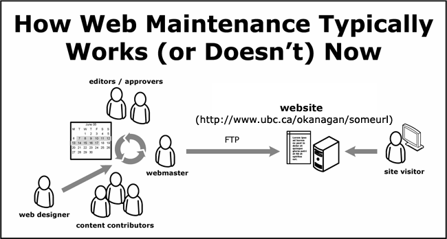 How Web Maintenance Typically Works