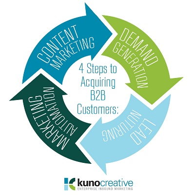 4 steps to inbound marketing success