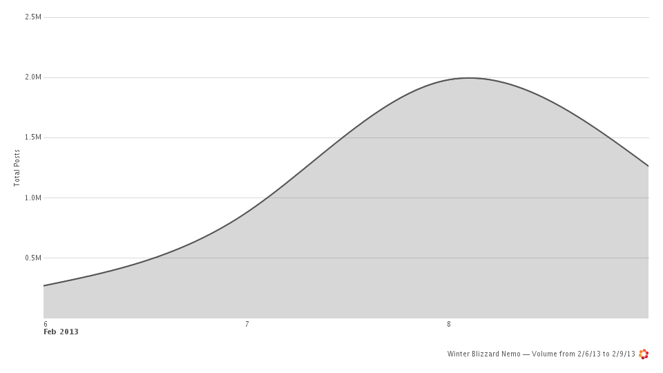 Social Media Blizzard Volume Trend